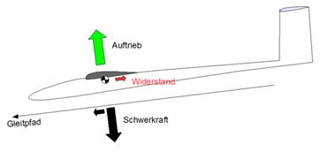 http://wiki.rc-network.de/images/thumb/8/86/Kraefte_Gleitflug.png/600px-Kraefte_Gleitflug.png