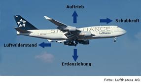 http://www.importantlinks.de/wp-content/uploads/2013/06/flugzeug_erklaerung.jpg